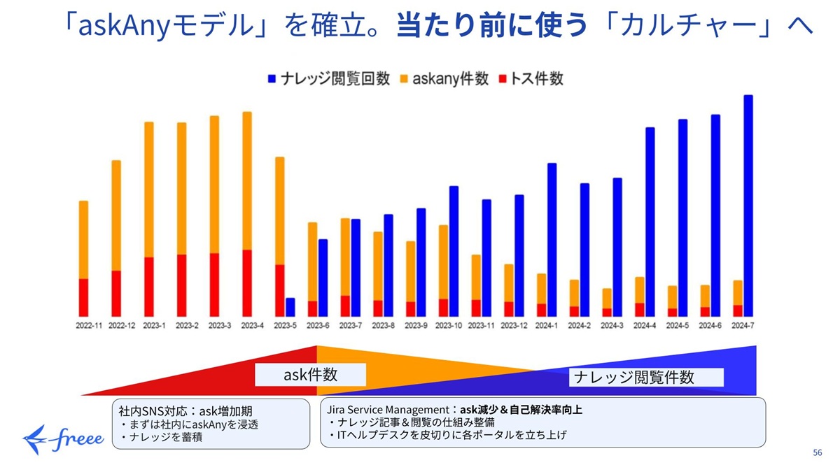 【freeeに学ぶ】AI時代の競争優位を生む「生きたナレッジ基盤」の作り方の画像4