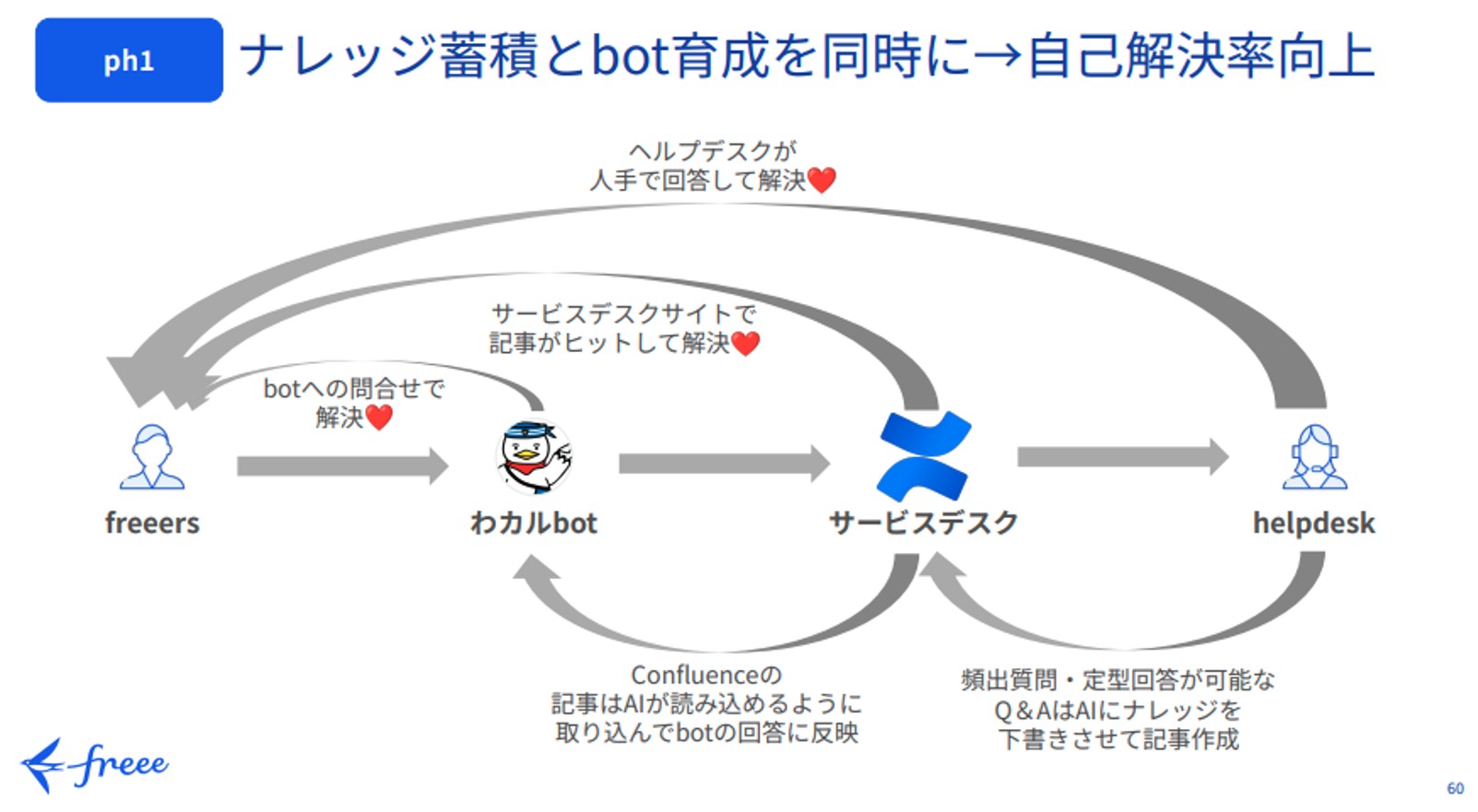 【freeeに学ぶ】AI時代の競争優位を生む「生きたナレッジ基盤」の作り方の画像5