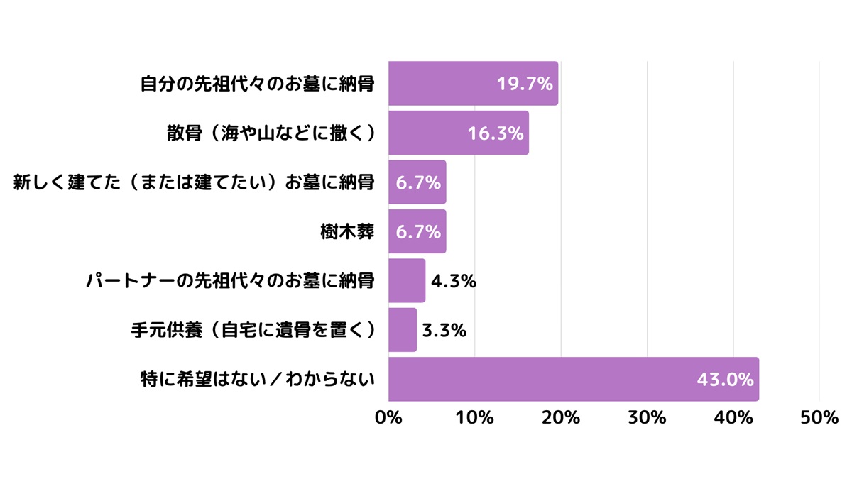 若者の半数が「死後のSNS全削除」を希望…“デジタル遺品”への強い警戒感が顕著にの画像11