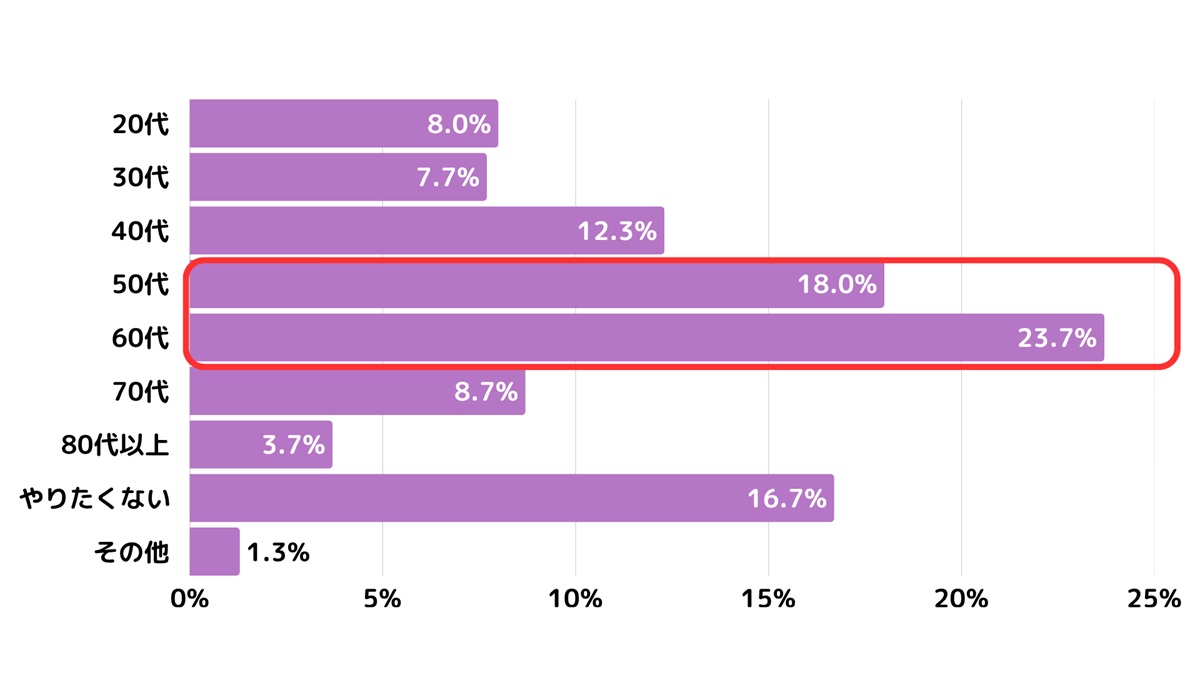 若者の半数が「死後のSNS全削除」を希望…“デジタル遺品”への強い警戒感が顕著にの画像4