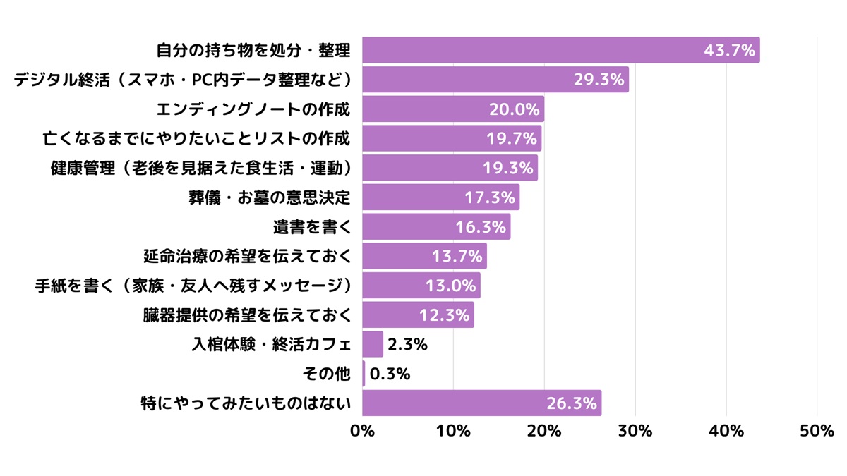 若者の半数が「死後のSNS全削除」を希望…“デジタル遺品”への強い警戒感が顕著にの画像5