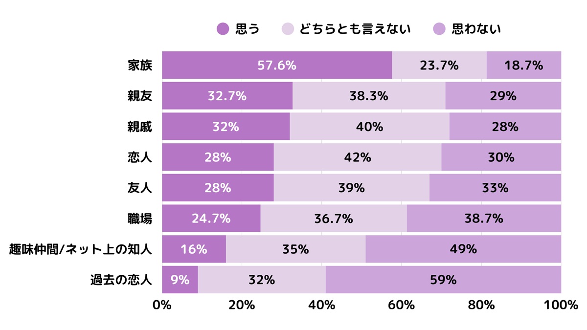 若者の半数が「死後のSNS全削除」を希望…“デジタル遺品”への強い警戒感が顕著にの画像7