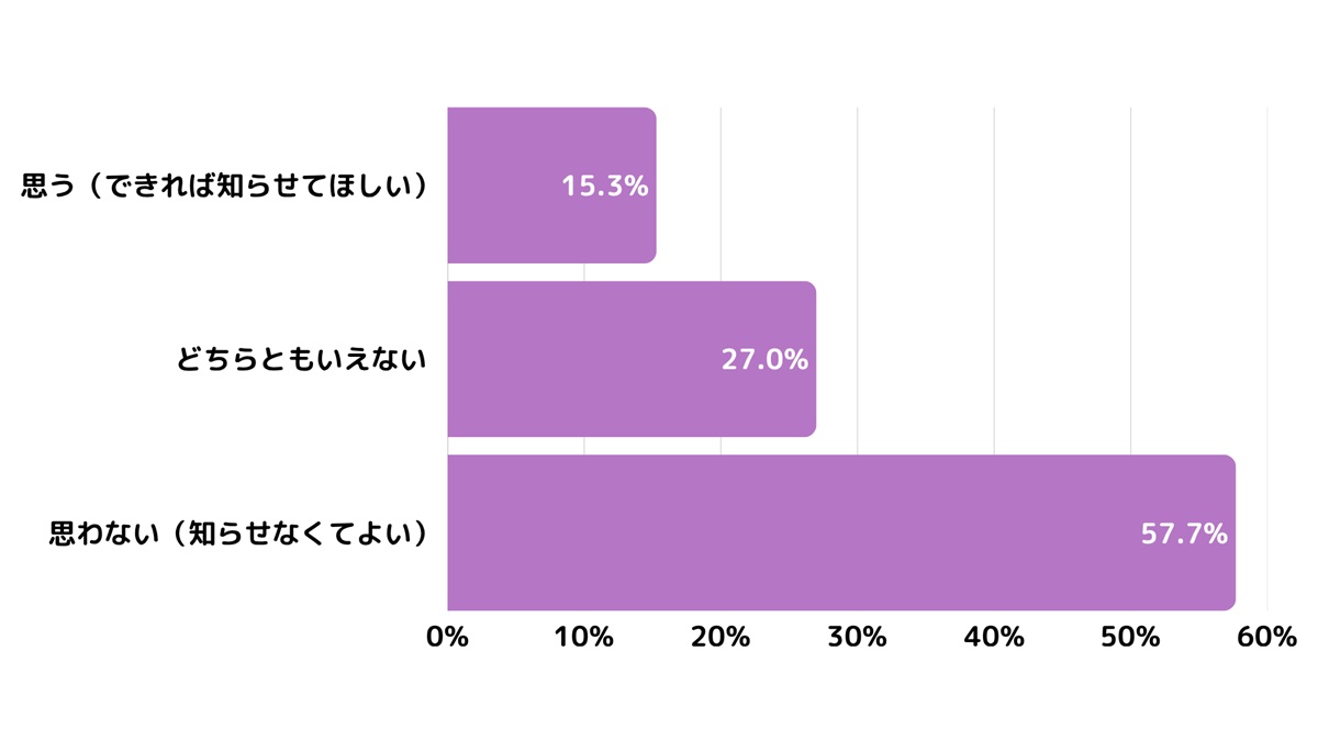 若者の半数が「死後のSNS全削除」を希望…“デジタル遺品”への強い警戒感が顕著にの画像8