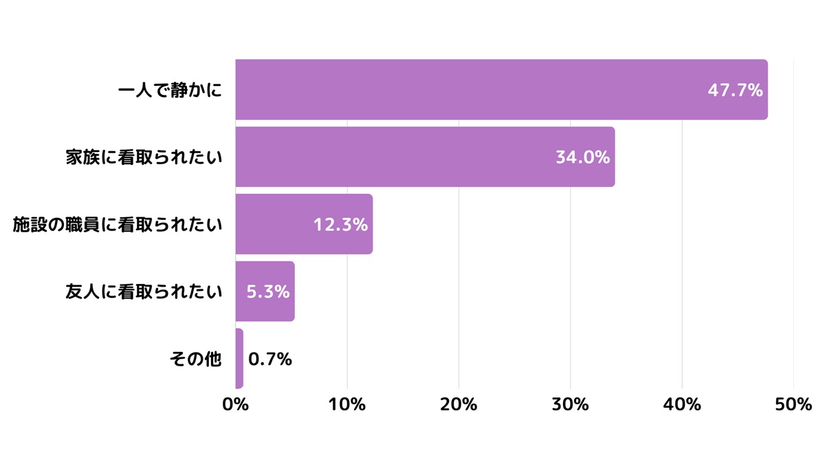 若者の半数が「死後のSNS全削除」を希望…“デジタル遺品”への強い警戒感が顕著にの画像10