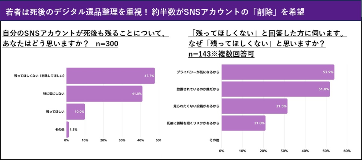 若者の半数が「死後のSNS全削除」を希望…“デジタル遺品”への強い警戒感が顕著にの画像2