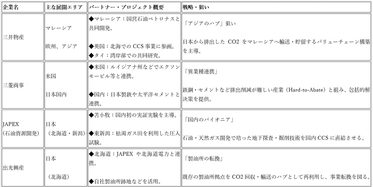 CO2を埋めるビジネスが巨大産業に…脱炭素の本命CCS、日本の成長産業になる？の画像2