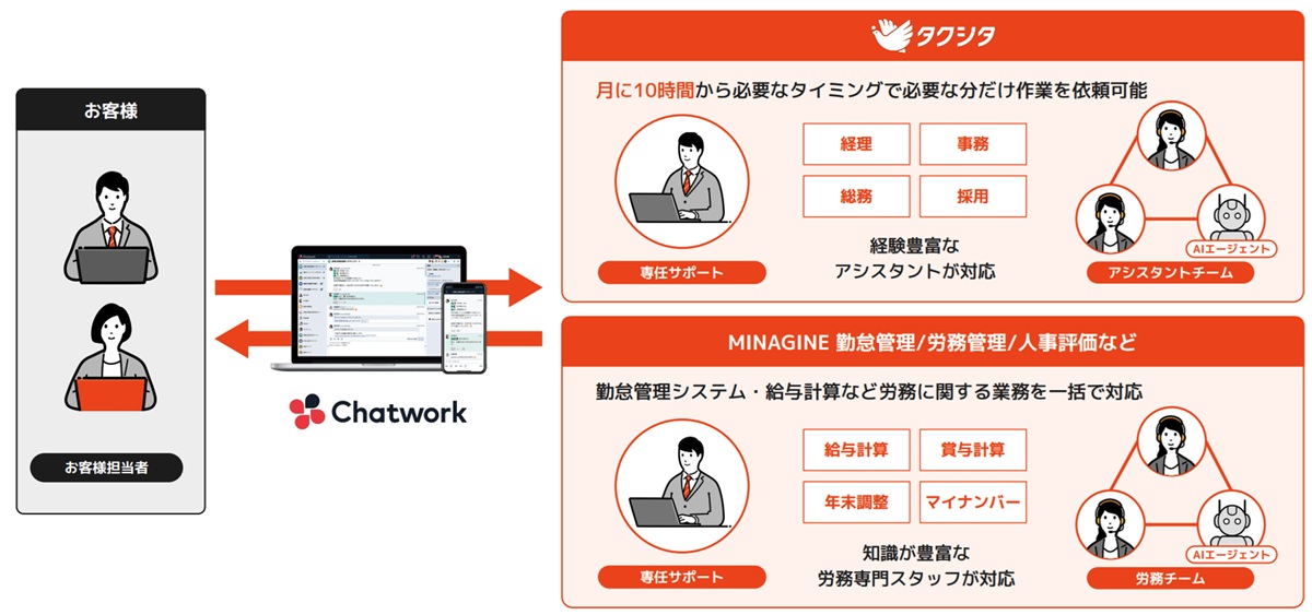 なぜ中小企業の生産性は上がらないのか。調査データが示す停滞の正体と、BPaaSという現実解の画像10