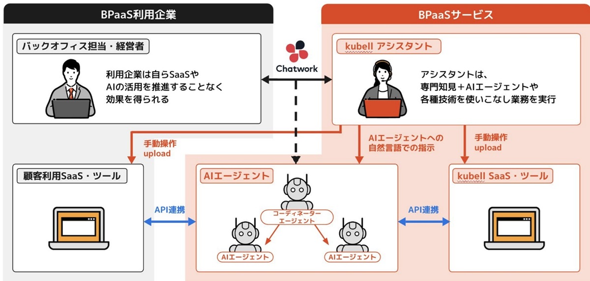 なぜ中小企業の生産性は上がらないのか。調査データが示す停滞の正体と、BPaaSという現実解の画像12