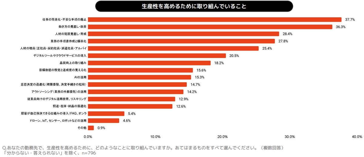 なぜ中小企業の生産性は上がらないのか。調査データが示す停滞の正体と、BPaaSという現実解の画像3