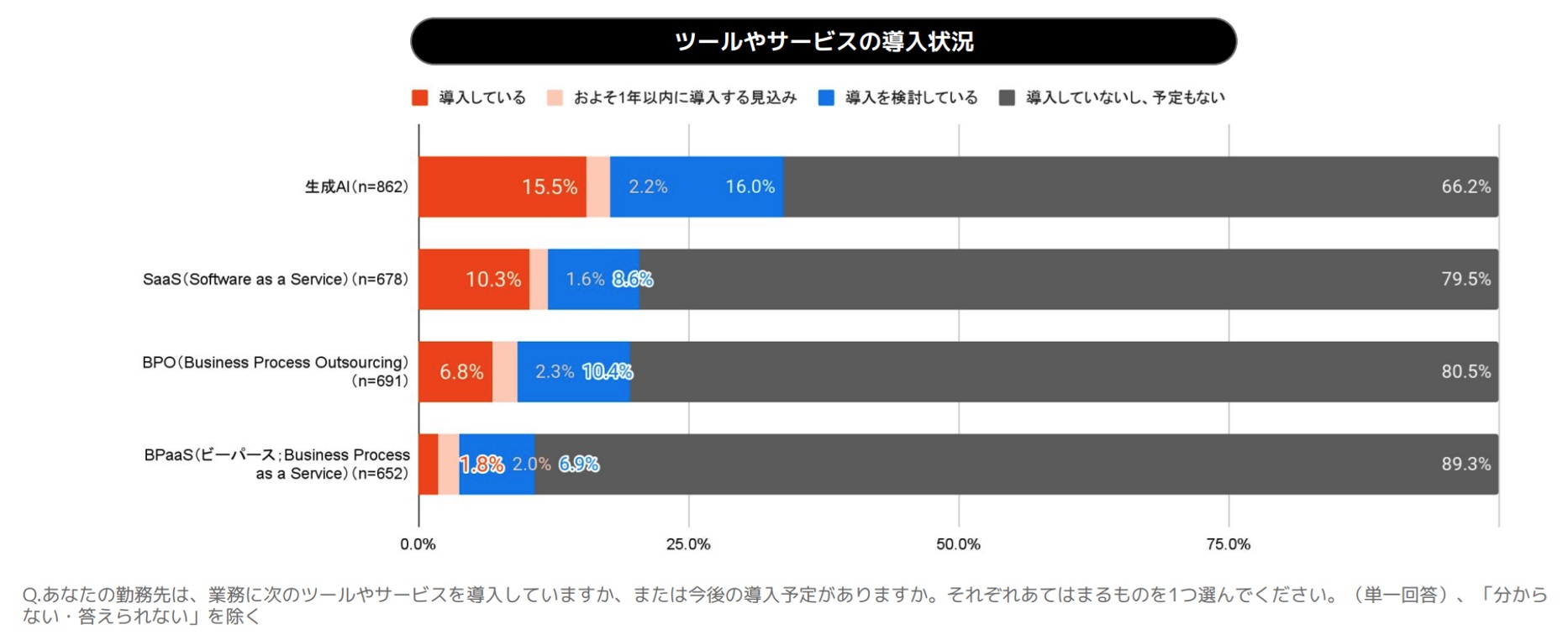 なぜ中小企業の生産性は上がらないのか。調査データが示す停滞の正体と、BPaaSという現実解の画像4