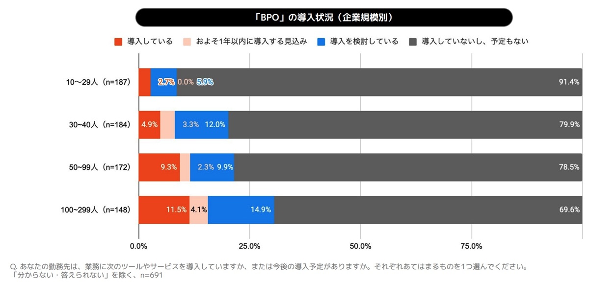 なぜ中小企業の生産性は上がらないのか。調査データが示す停滞の正体と、BPaaSという現実解の画像7