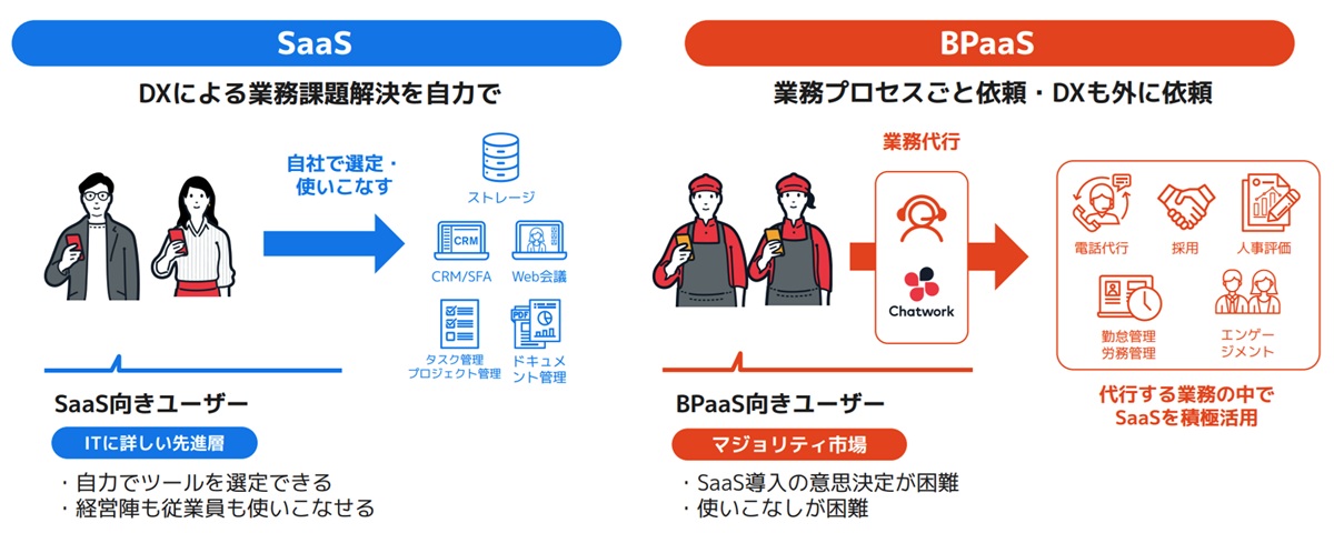 なぜ中小企業の生産性は上がらないのか。調査データが示す停滞の正体と、BPaaSという現実解の画像9