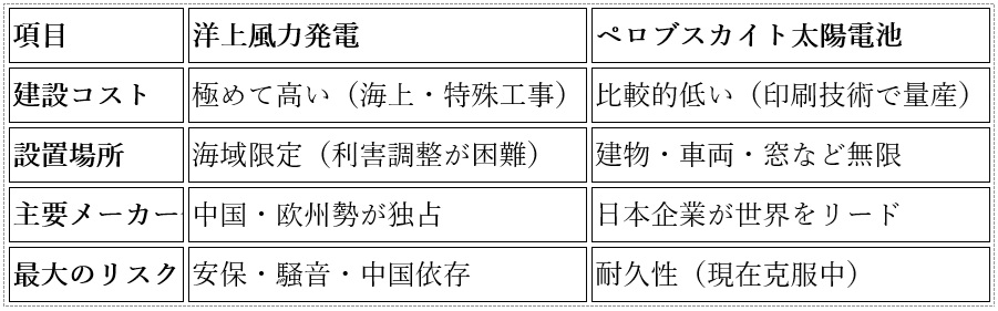 トランプ政権「洋上風力」全面停止の衝撃…日本は五島沖で初稼働も、逆風だらけの画像2