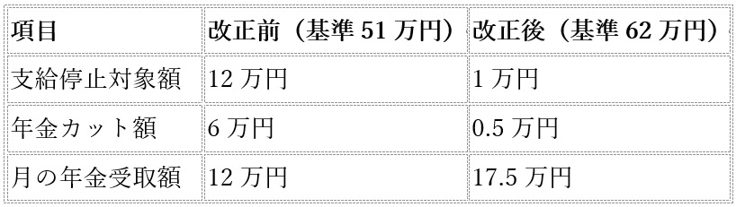 「年金カットの壁」11万円引上で激変…65歳からの働き方と繰下げ受給の落とし穴の画像2