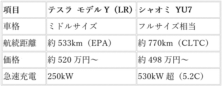 テスラ首位陥落、EV覇権は中国へ…BYD・シャオミが示した「量産×AI」の過酷な現実の画像2