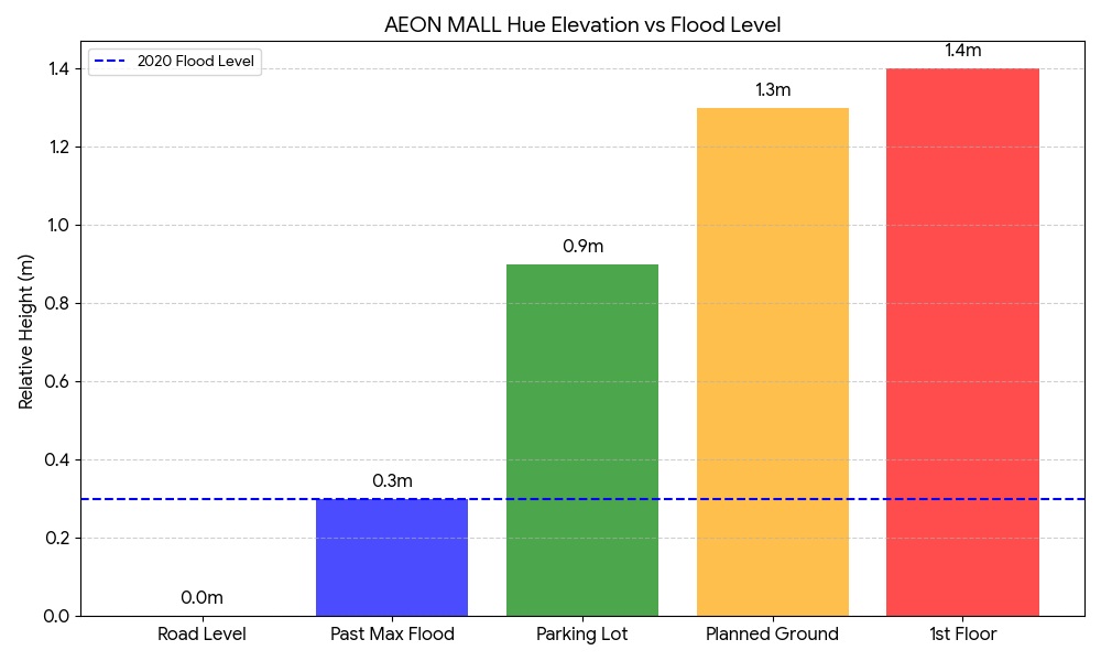 アジアの気候変動に打ち勝つ「現代の城郭」…イオンモール フエが示した日本型BCPの極致の画像2