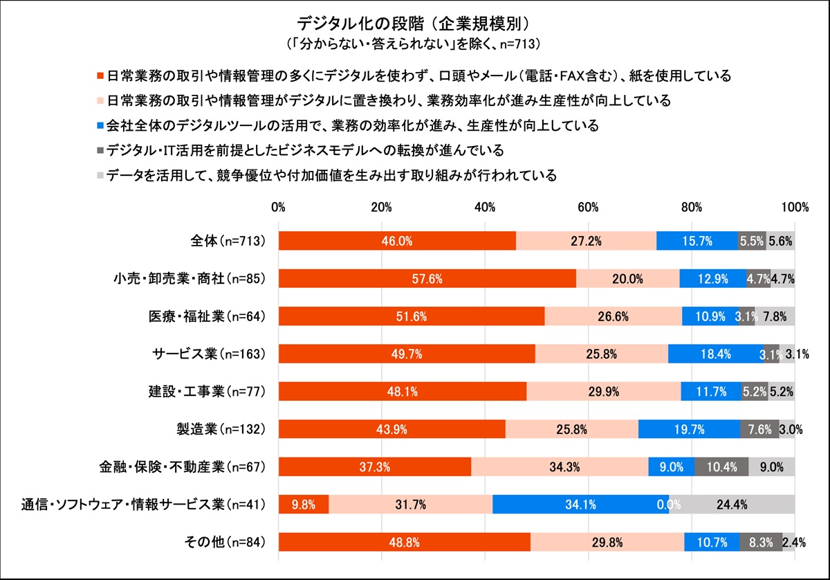 深刻な「人手不足」業種ほどデジタル化停滞の皮肉……建設・医療現場を阻む教育・コストの壁の画像3