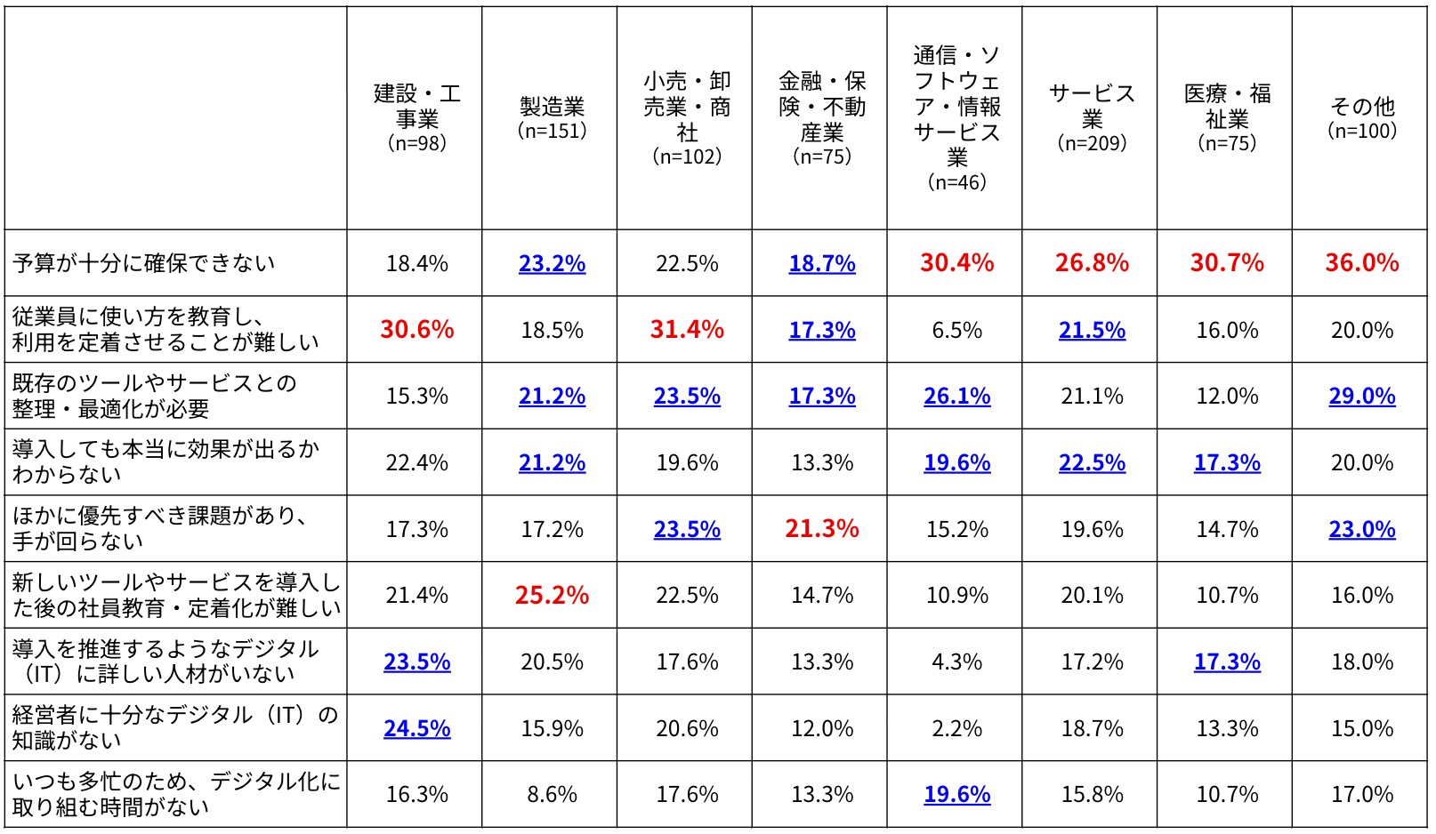 深刻な「人手不足」業種ほどデジタル化停滞の皮肉……建設・医療現場を阻む教育・コストの壁の画像4