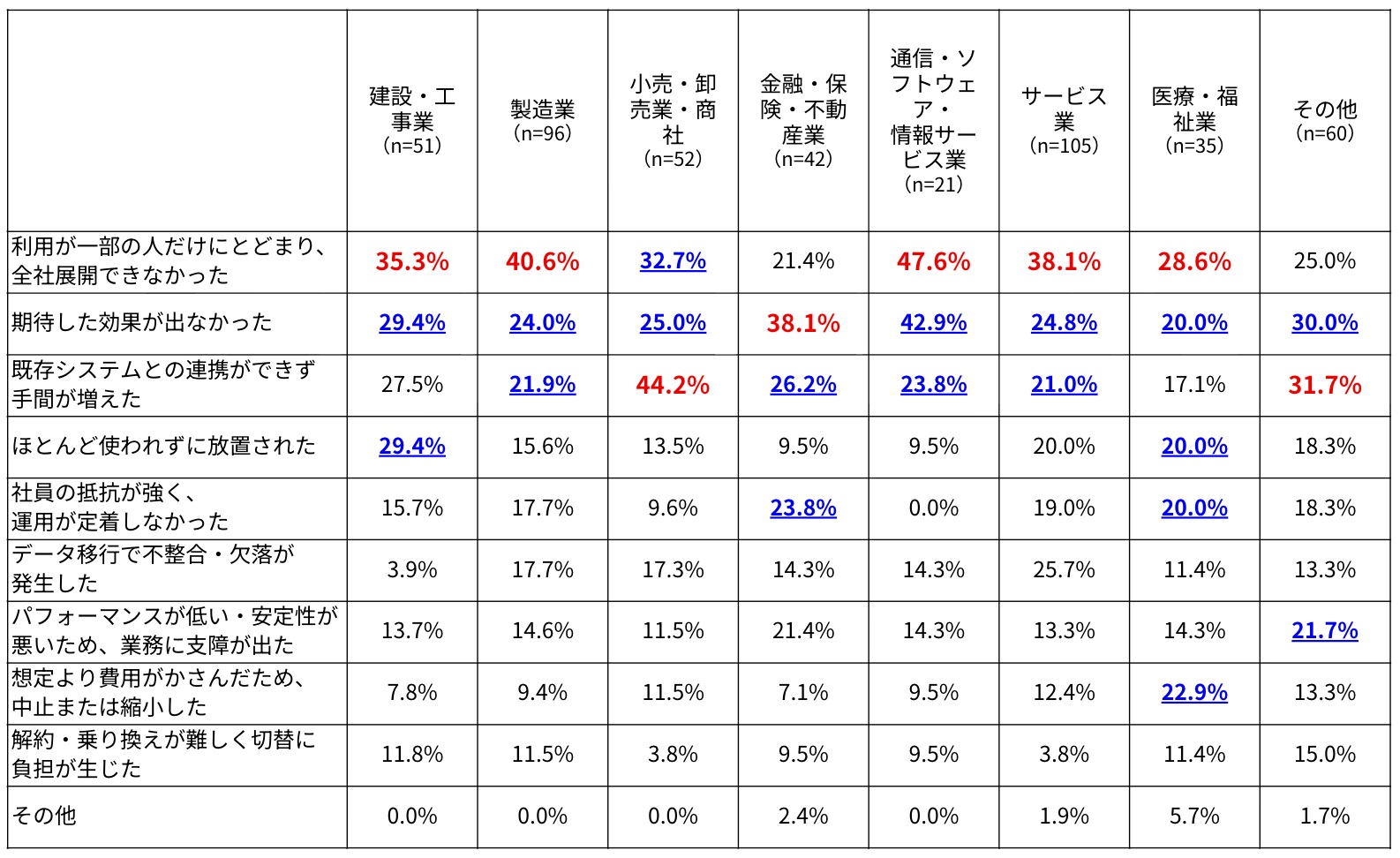 深刻な「人手不足」業種ほどデジタル化停滞の皮肉……建設・医療現場を阻む教育・コストの壁の画像5