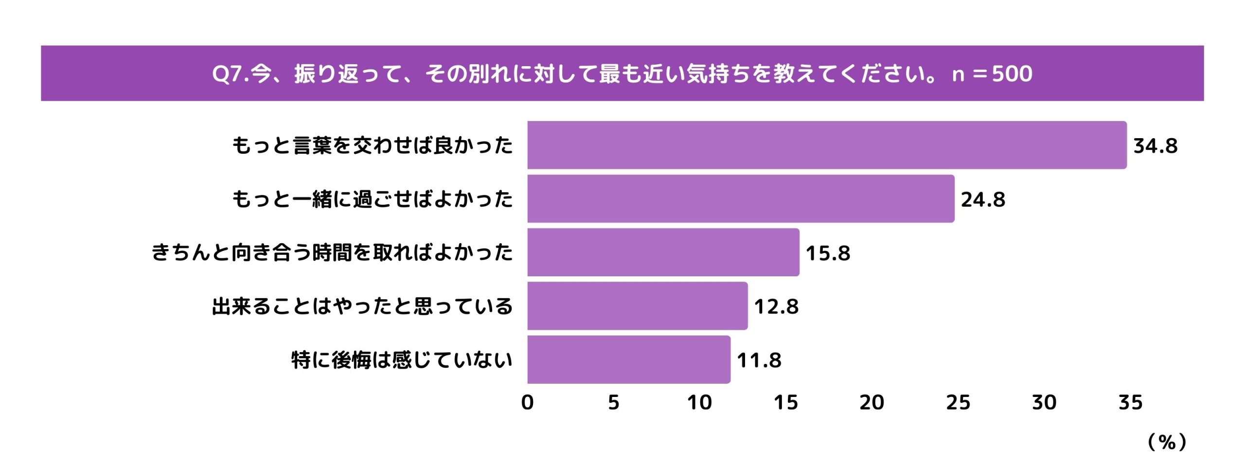 「死の壁」に直面する現役世代の苦悩…30〜60代の6割が「伝えられなかった言葉」とはの画像3
