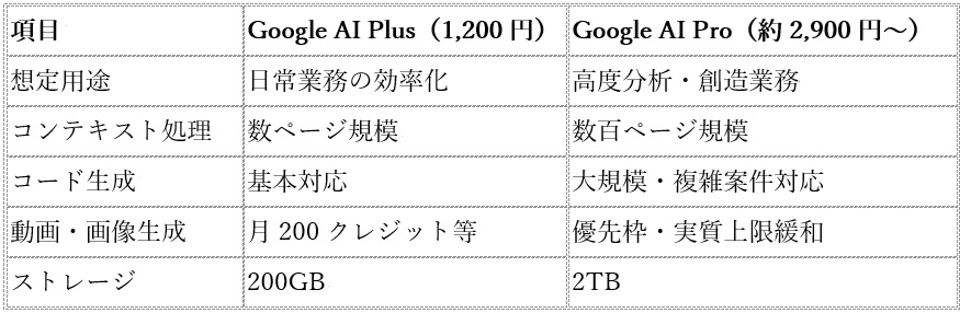グーグルが仕掛ける価格革命の真意…月額1200円か3000円か、ビジネス格差が拡大の画像2