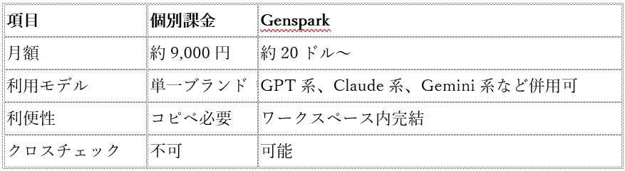 日本で本格展開開始のGenspark…OpenAIやGeminiへの「個別課金」は不要になる?の画像2