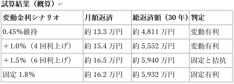 住宅ローン「20年ぶり高金利」の衝撃…変動8割が直面する「2029年ショック」の画像2