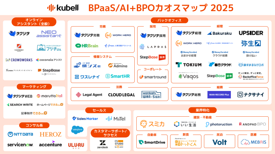 SaaSの次は「BPaaS」か…42兆円の巨大市場を巡る業務代行の新潮流——kubell「カオスマップ2025」の画像2
