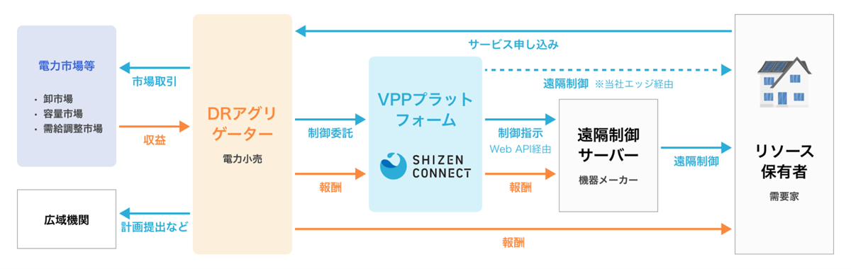 「家庭の蓄電池が発電所になる時代へ」──Shizen Connectと考える、エネルギーマネジメントの新常識の画像3