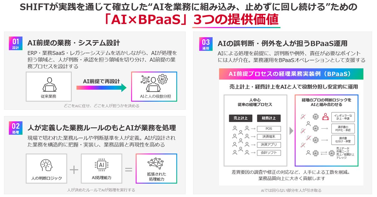 AI導入の「壁」をどう崩すか？ 業務モデルをAI前提で再設計する「AI×BPaaS」の正体の画像2