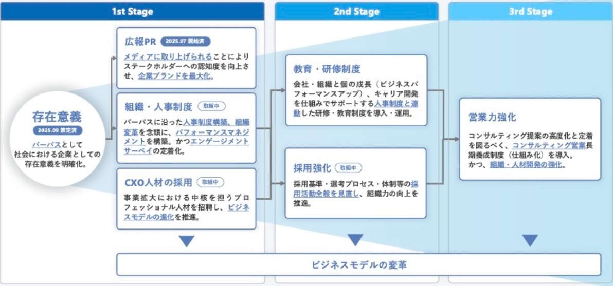 構想から実装へ。組織改革を進めるファインズ経営改革の現在地の画像3