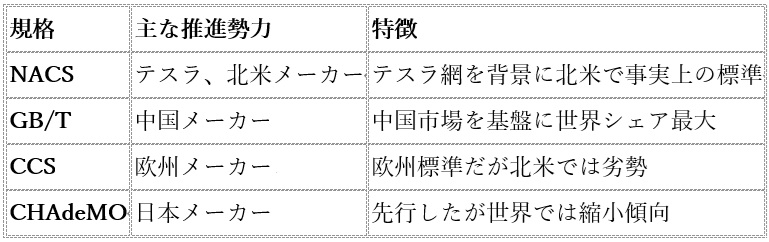 テスラ「充電規格」が世界標準に？ ホンダ・マツダも追随、日本EVの敗北と逆転シナリオの画像2