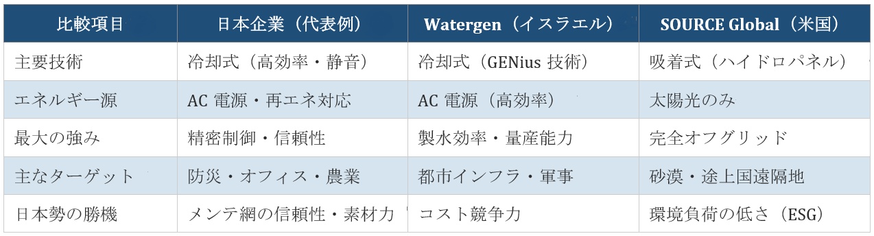 世界20億人の水危機を解く『AWG』…空気から水を作る技術が1兆円市場への画像2