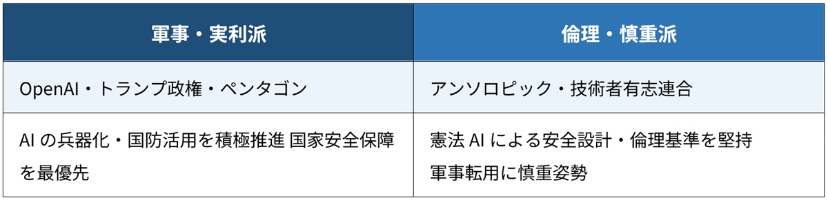 トランプ政権がアンソロピックを排除した真意…OpenAIの軍事急接近と「AI倫理」の画像2