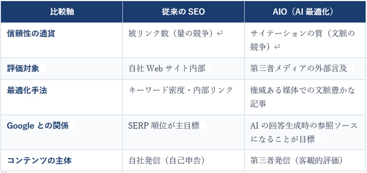 AIに推薦されない企業が直面する「見えない失注」　第三者メディア活用がAIO対策の本命にの画像2