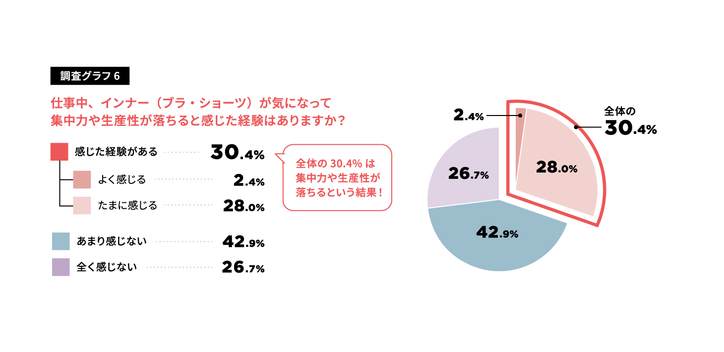 「盛る」から「響かない」へ…ユニクロ調査が映すインナー市場の構造転換の画像7