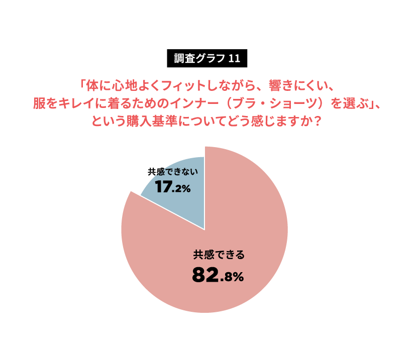 「盛る」から「響かない」へ…ユニクロ調査が映すインナー市場の構造転換の画像11
