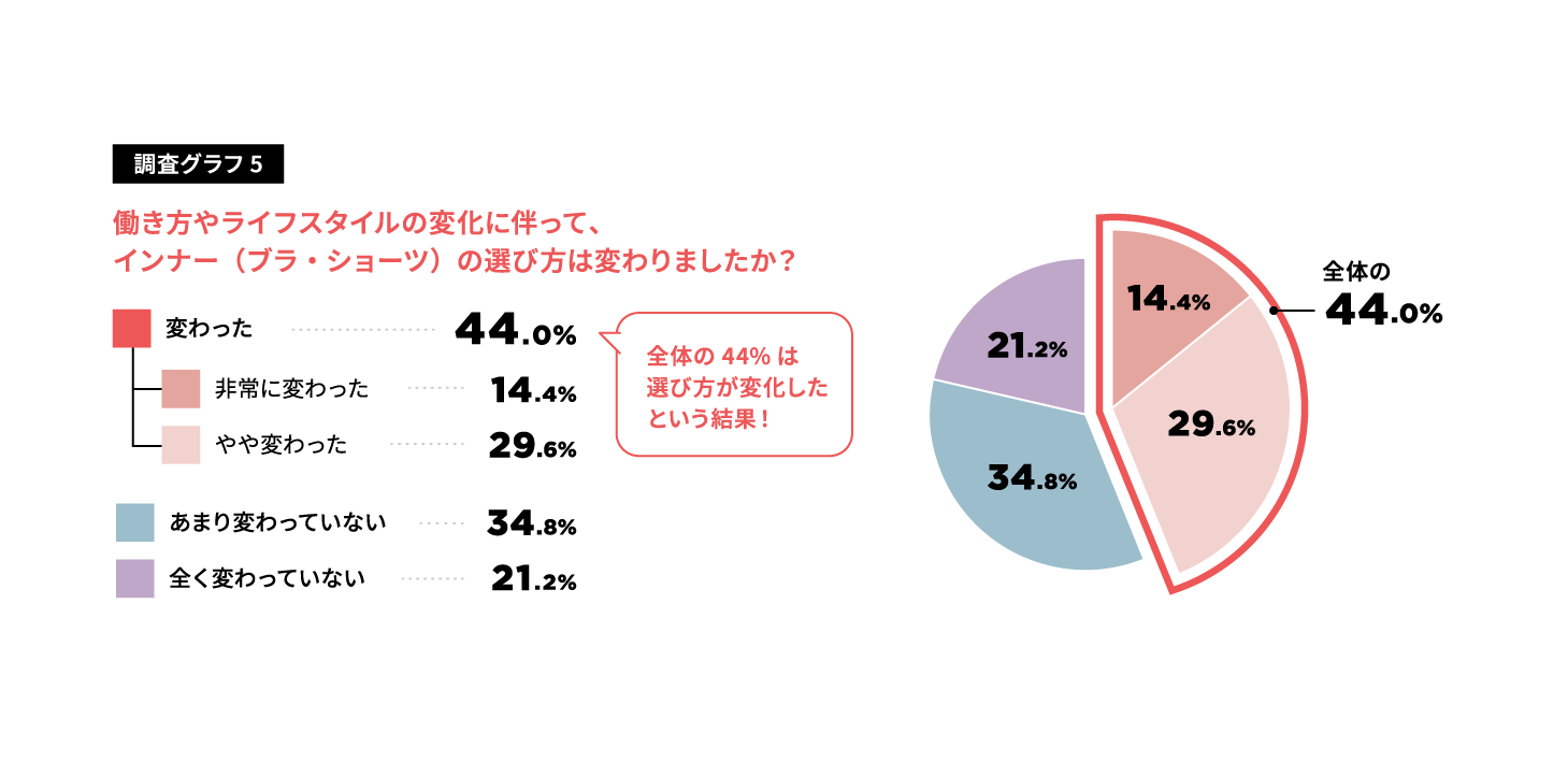 「盛る」から「響かない」へ…ユニクロ調査が映すインナー市場の構造転換の画像9