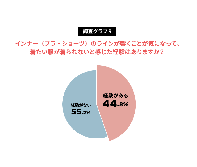 「盛る」から「響かない」へ…ユニクロ調査が映すインナー市場の構造転換の画像10