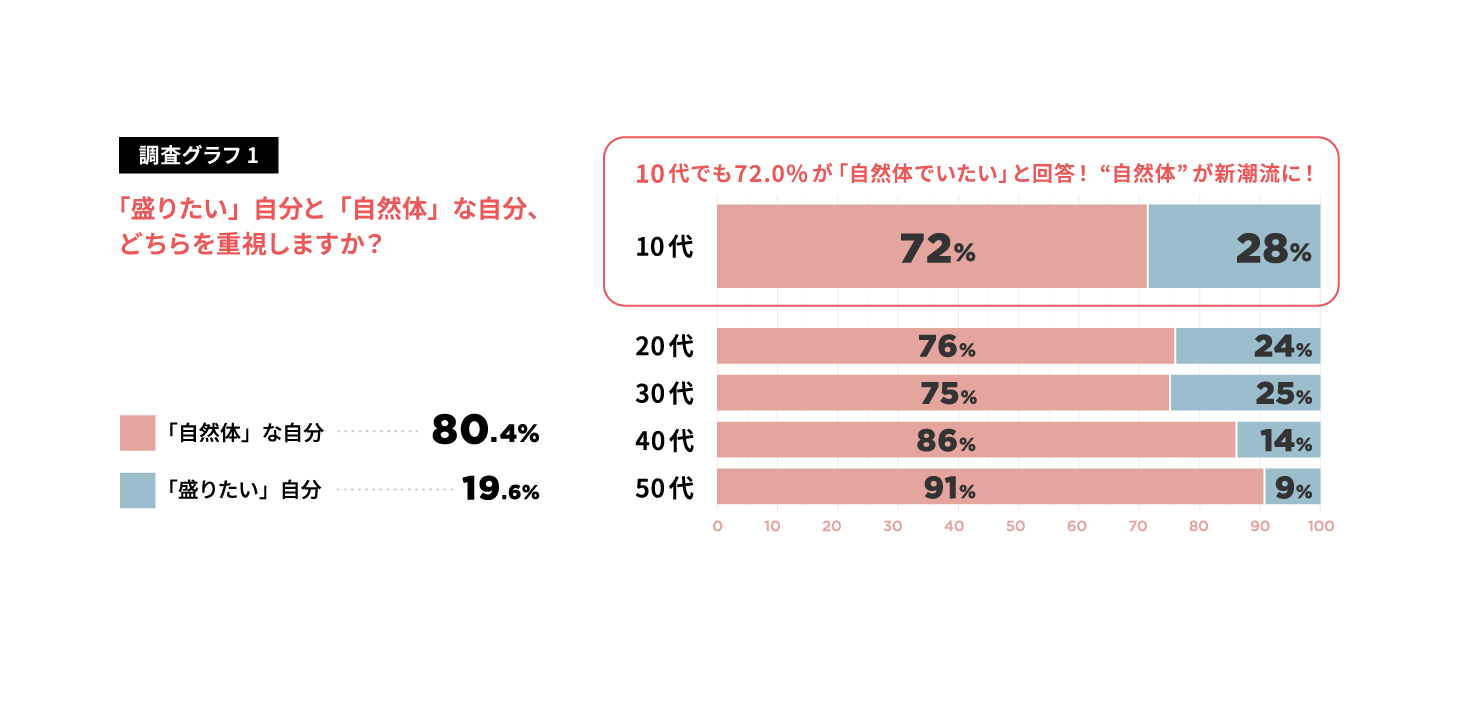 「盛る」から「響かない」へ…ユニクロ調査が映すインナー市場の構造転換の画像2