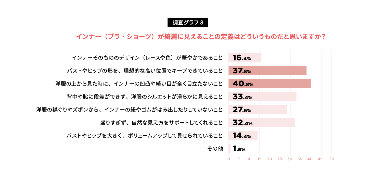 「盛る」から「響かない」へ…ユニクロ調査が映すインナー市場の構造転換の画像3