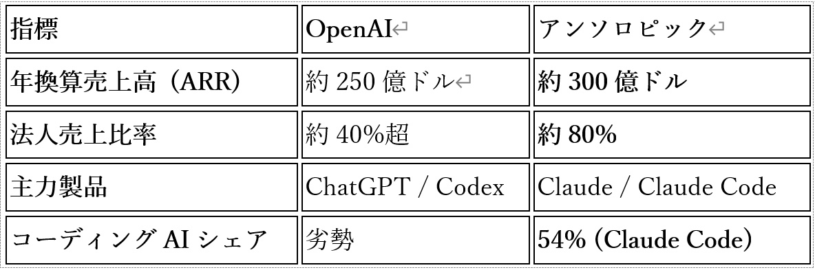 OpenAI、収益逆転の衝撃…アンソロピックから王座奪還へ「法人シフト」全振りの画像2