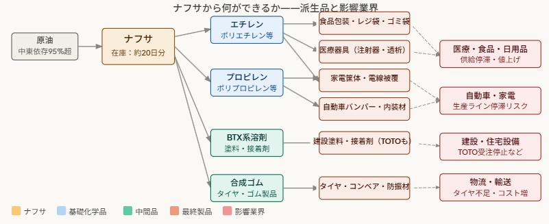 「石油化学のコメ」が止まる日…ナフサ危機で露呈した日本経済の盲点の画像2
