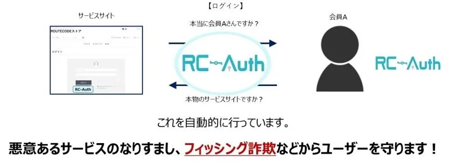 国際セキュリティ基準「PCI DSS」準拠認証を取得の画像2