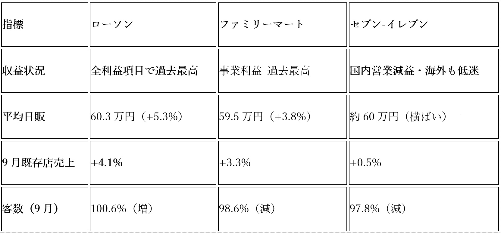 王者セブンが失速、3位ローソンが過去最高益…コンビニ業界の勢力図に異変の画像2