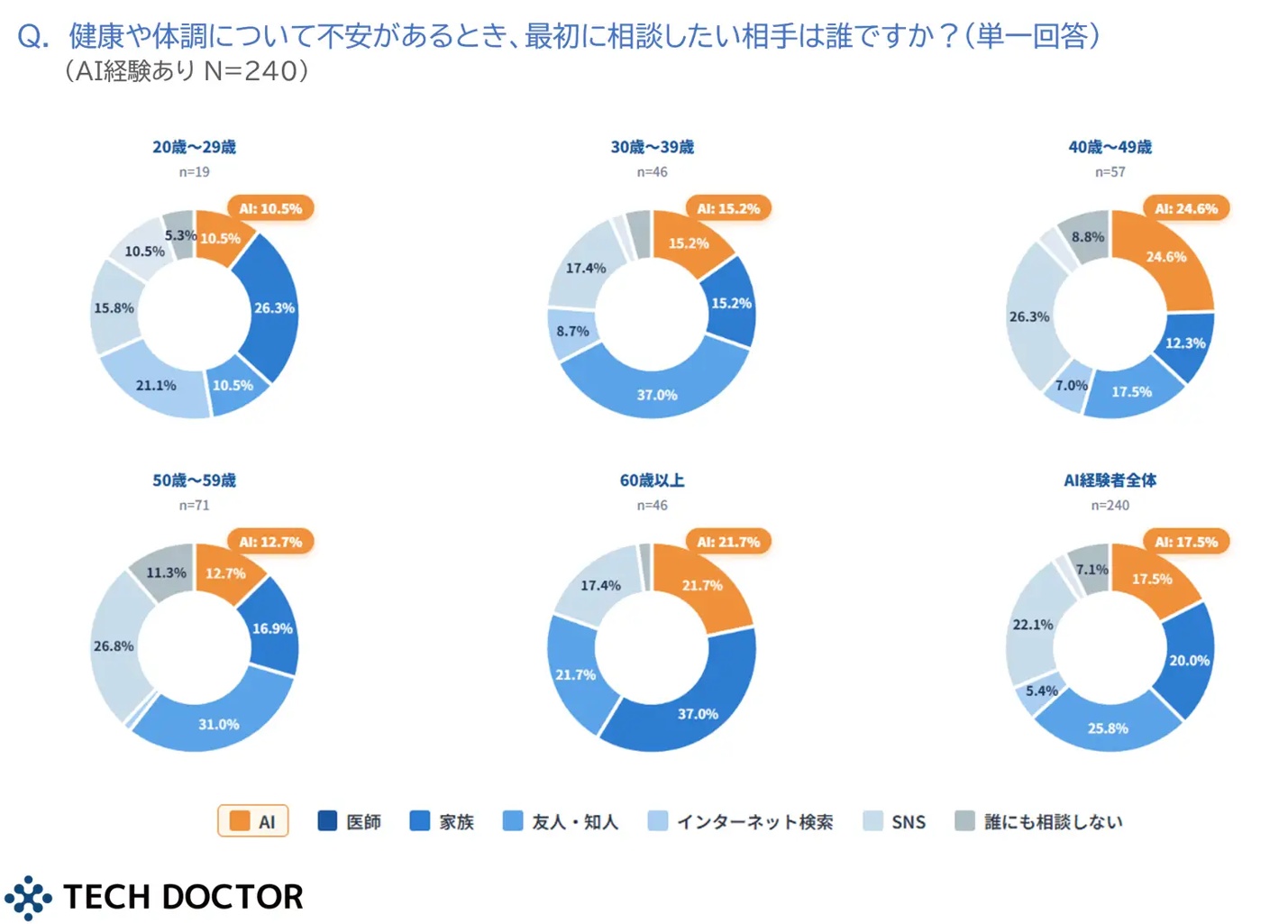 ヘルステック企業最前線──『まずAIに相談』する時代、AI診療は医療インフラになりうるのかの画像3