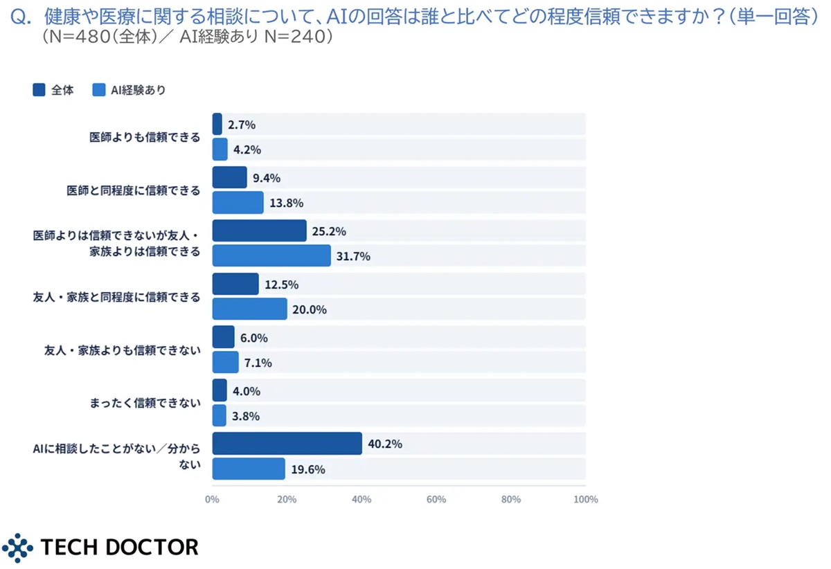 ヘルステック企業最前線──『まずAIに相談』する時代、AI診療は医療インフラになりうるのかの画像4