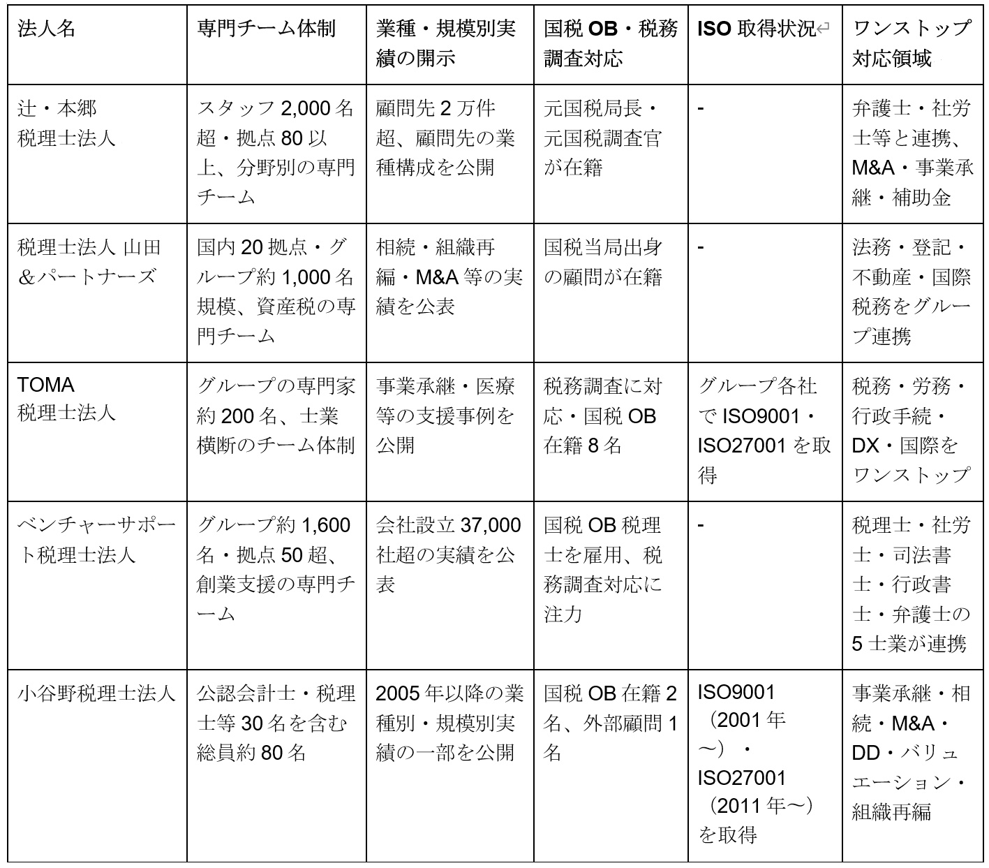 東京の税理士法人おすすめ5選｜中小企業向けの選び方と判断基準の画像2
