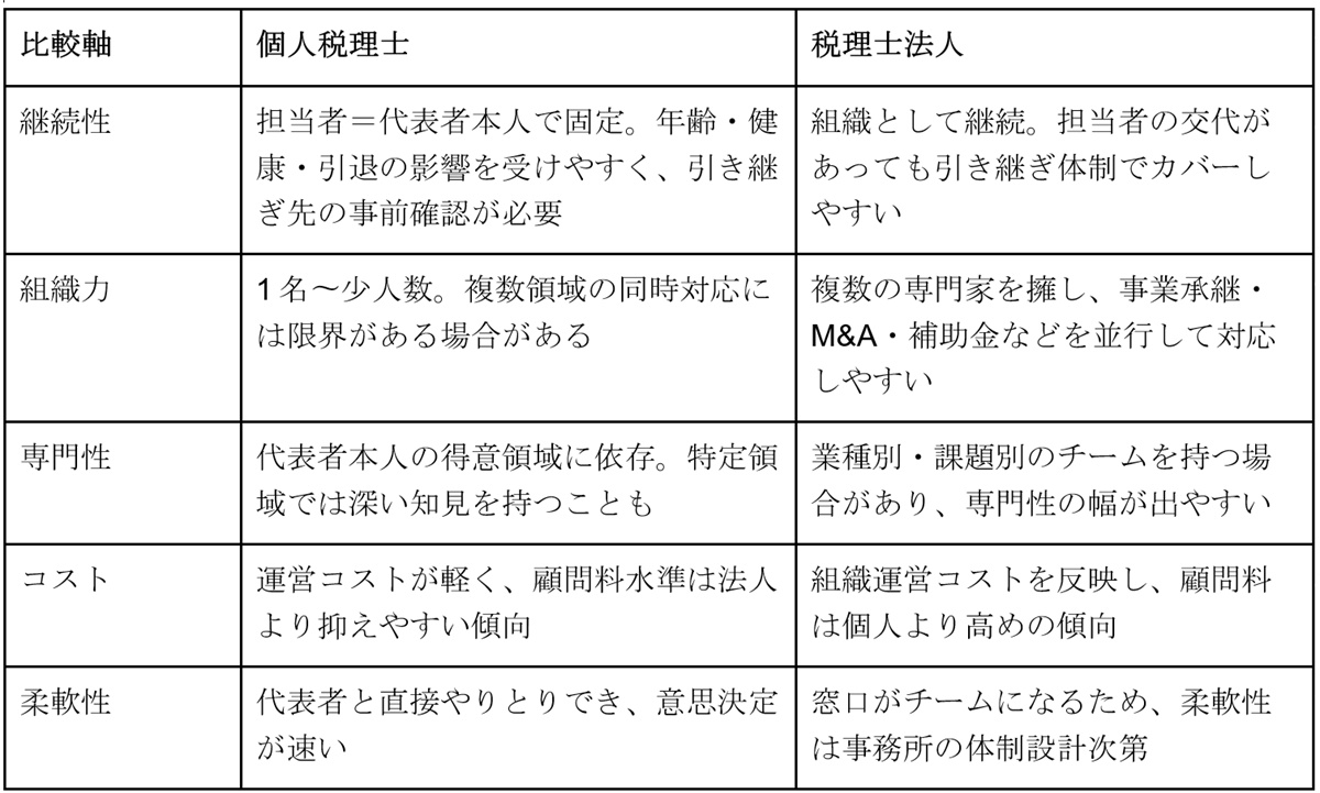 個人税理士と税理士法人の違いは？選び方と切り替えメリットを比較の画像2