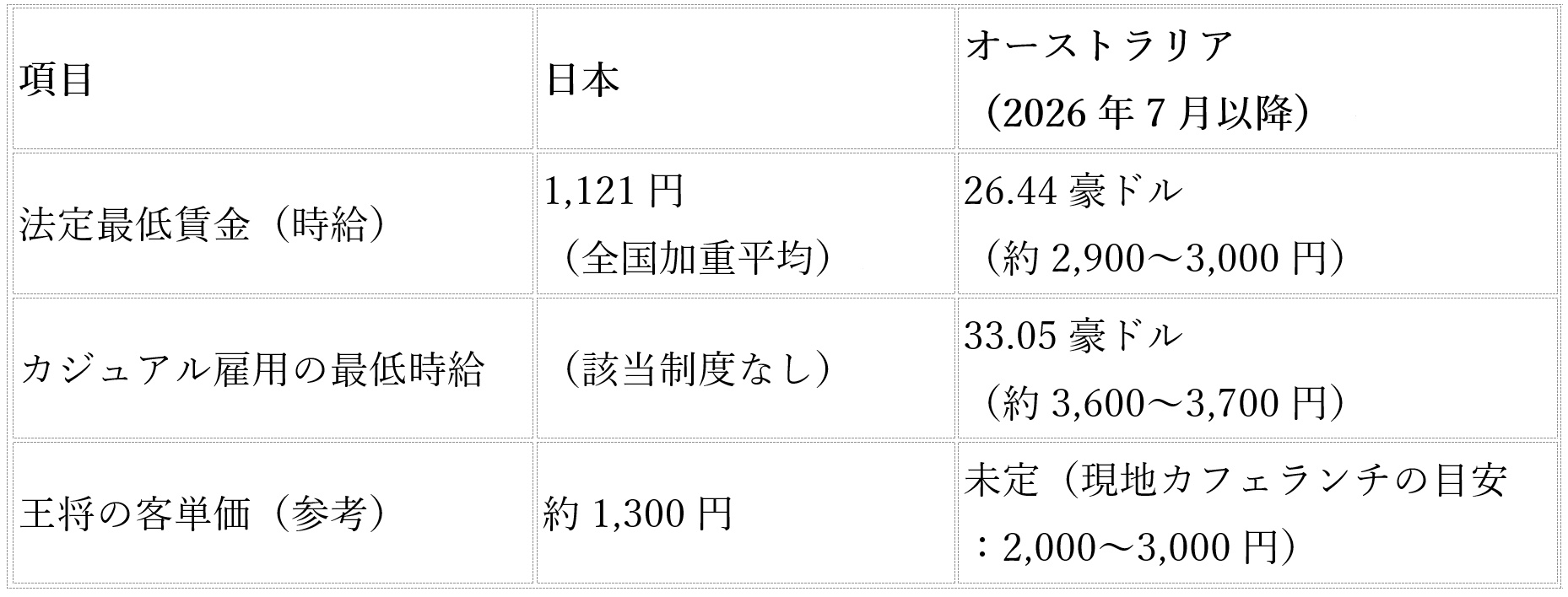 餃子の王将、豪州上陸の勝算…「時給3千円」市場に日本の大衆中華は通じるかの画像2